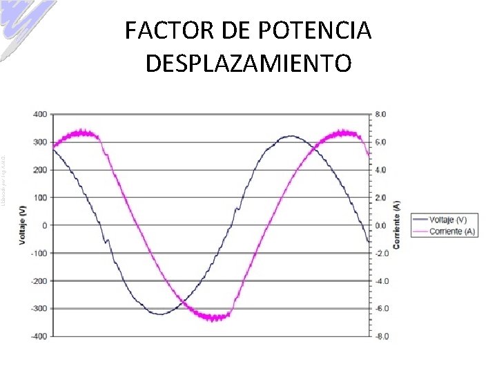 Elaborado por: Ing. A. M. O. FACTOR DE POTENCIA DESPLAZAMIENTO 