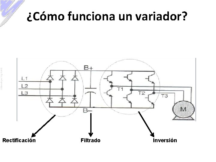 Elaborado por: Ing. A. M. O. ¿Cómo funciona un variador? Rectificación Filtrado Inversión 