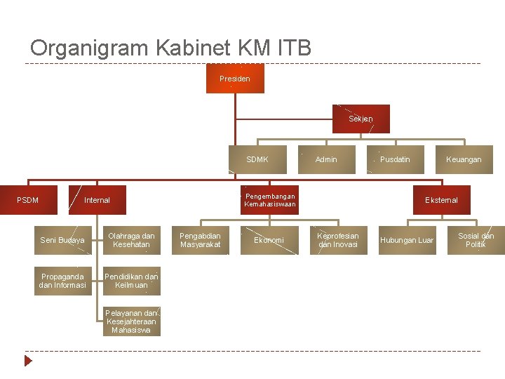 Organigram Kabinet KM ITB Presiden Sekjen SDMK PSDM Pengembangan Kemahasiswaan Internal Seni Budaya Olahraga