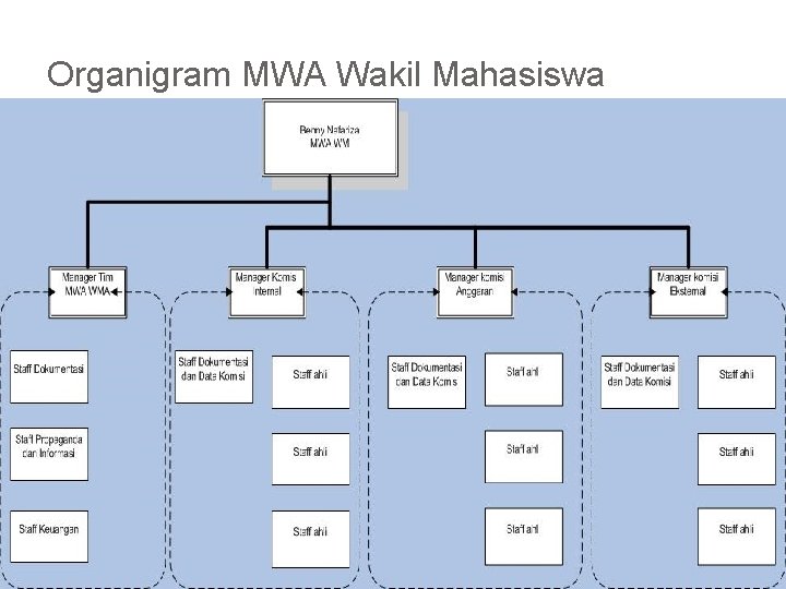 Organigram MWA Wakil Mahasiswa 