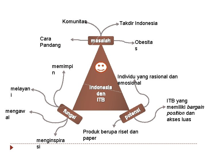 Komunitas Cara Pandang Takdir Indonesia masalah memimpi n Indonesia dan ITB melayan i mengaw