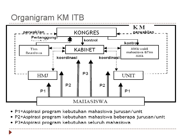 Organigram KM ITB 