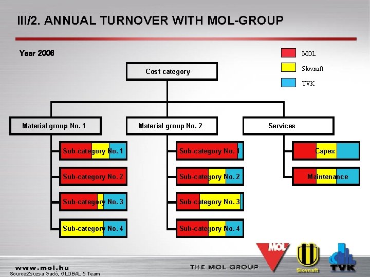 III/2. ANNUAL TURNOVER WITH MOL-GROUP Year 2006 MOL Slovnaft Cost category TVK Material group