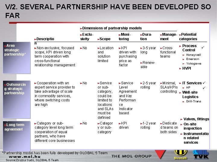 V/2. SEVERAL PARTNERSHIP HAVE BEEN DEVELOPED SO FAR Dimensions of partnership models Area Partner