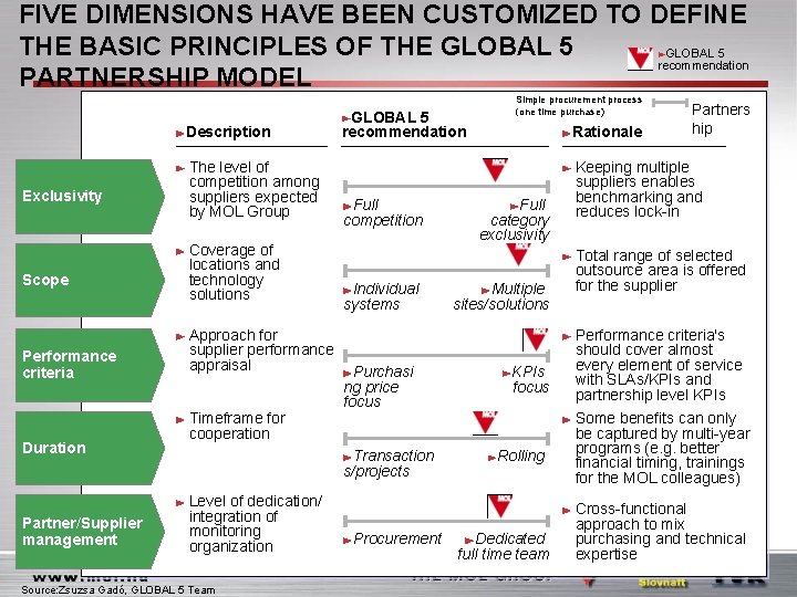 FIVE DIMENSIONS HAVE BEEN CUSTOMIZED TO DEFINE THE BASIC PRINCIPLES OF THE GLOBAL 5