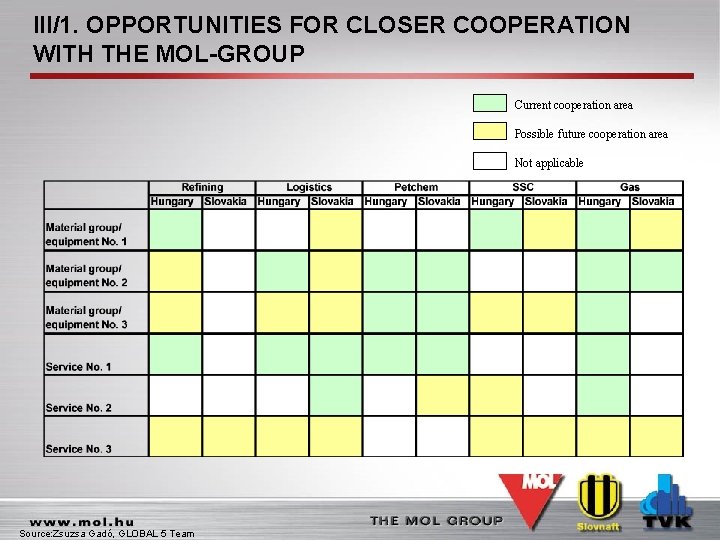 III/1. OPPORTUNITIES FOR CLOSER COOPERATION WITH THE MOL-GROUP Current cooperation area Possible future cooperation