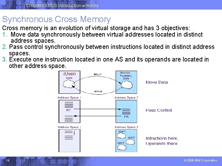 Chapter 03 z/OS Introduction w/media Synchronous Cross Memory Cross memory is an evolution of Chapter 03 z/OS Introduction w/media Synchronous Cross Memory Cross memory is an evolution of