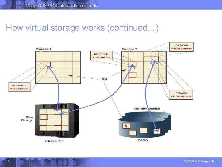Chapter 03 z/OS Introduction w/media How virtual storage works (continued…) 16 © 2006 IBM Chapter 03 z/OS Introduction w/media How virtual storage works (continued…) 16 © 2006 IBM