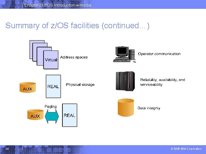 Chapter 03 z/OS Introduction w/media Summary of z/OS facilities (continued…) 34 © 2006 IBM Chapter 03 z/OS Introduction w/media Summary of z/OS facilities (continued…) 34 © 2006 IBM