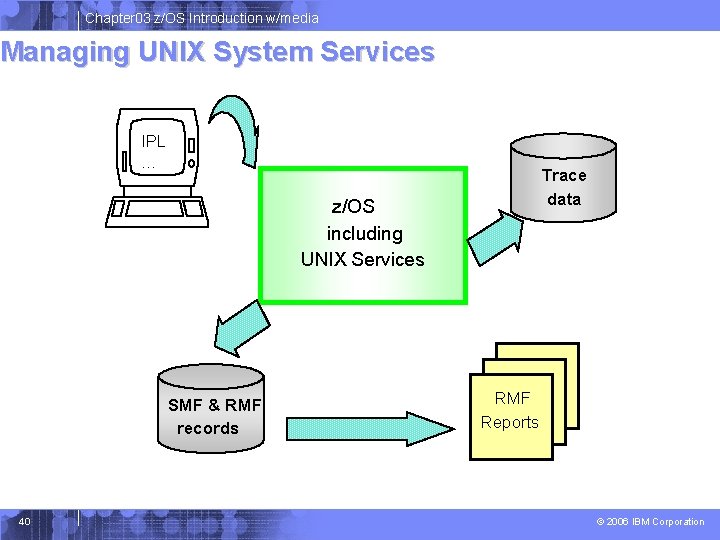 Chapter 03 z/OS Introduction w/media Managing UNIX System Services IPL … Trace data z/OS Chapter 03 z/OS Introduction w/media Managing UNIX System Services IPL … Trace data z/OS