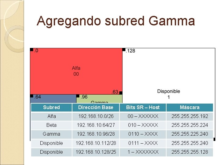Agregando subred Gamma Subred Dirección Base Bits SR – Host Máscara Alfa 192. 168.