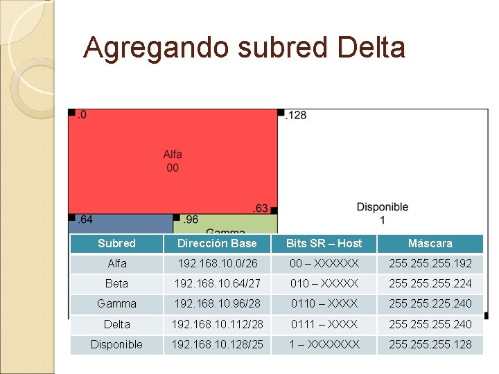 Agregando subred Delta Subred Dirección Base Bits SR – Host Máscara Alfa 192. 168.