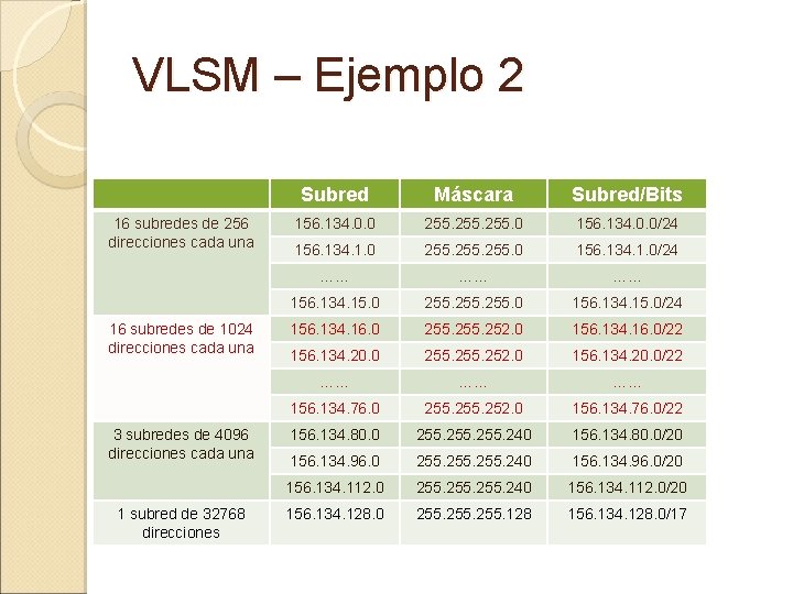 VLSM – Ejemplo 2 16 subredes de 256 direcciones cada una 16 subredes de