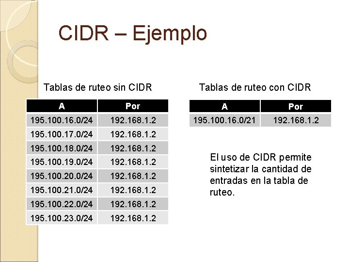 CIDR – Ejemplo Tablas de ruteo sin CIDR Tablas de ruteo con CIDR A