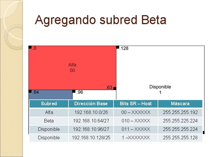 Agregando subred Beta Subred Dirección Base Bits SR – Host Máscara Alfa 192. 168.