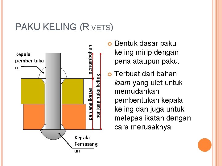 Kepala pembentuka n penambahan panjang ikatan panjang paku keling PAKU KELING (RIVETS) Kepala Pemasang