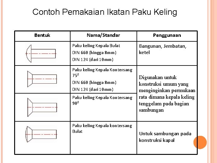 Contoh Pemakaian Ikatan Paku Keling Bentuk Nama/Standar Paku keling Kepala Bulat DIN 660 (hingga