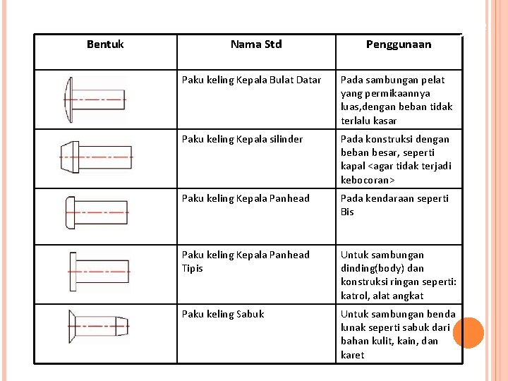 Bentuk Click to edit Master title style Nama Std Penggunaan Paku keling Kepala Bulat