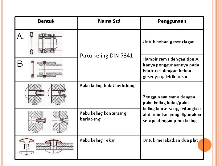 Bentuk Nama Std A. B Penggunaan Untuk beban geser ringan Paku keling DIN 7341