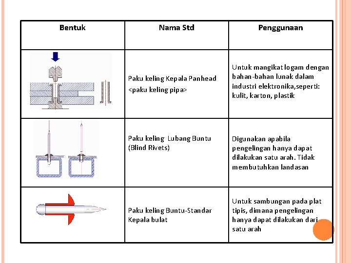 Bentuk Nama Std Paku keling Kepala Panhead <paku keling pipa> Paku keling Lubang Buntu