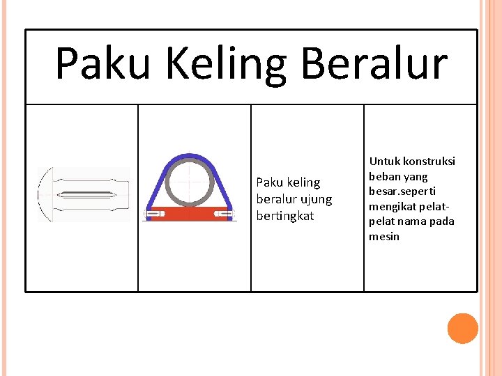 Paku Keling Beralur Paku keling beralur ujung bertingkat Untuk konstruksi beban yang besar. seperti