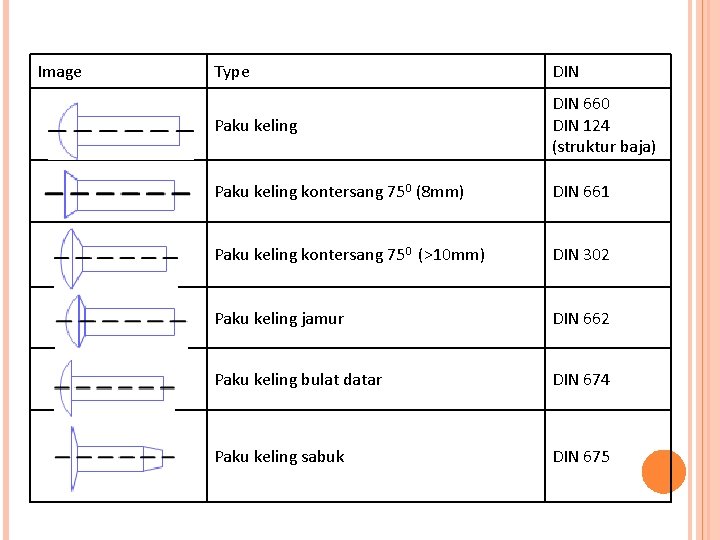Image Type DIN Paku keling DIN 660 DIN 124 (struktur baja) Paku keling kontersang