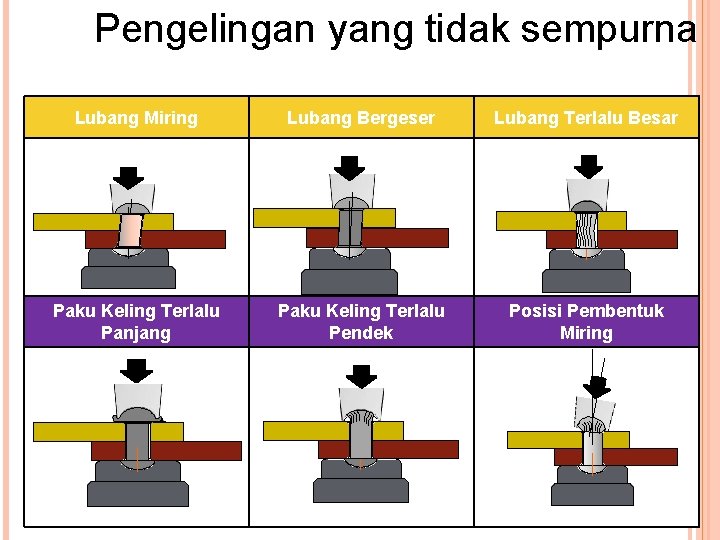 Pengelingan yang tidak sempurna Lubang Miring Lubang Bergeser Lubang Terlalu Besar Paku Keling Terlalu