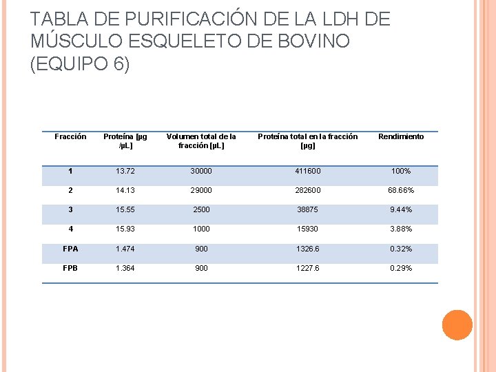 TABLA DE PURIFICACIÓN DE LA LDH DE MÚSCULO ESQUELETO DE BOVINO (EQUIPO 6) Fracción