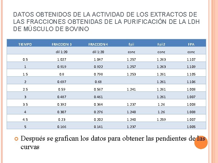 DATOS OBTENIDOS DE LA ACTIVIDAD DE LOS EXTRACTOS DE LAS FRACCIONES OBTENIDAS DE LA