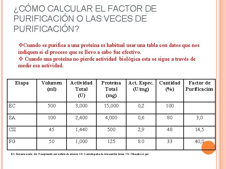 ¿CÓMO CALCULAR EL FACTOR DE PURIFICACIÓN O LAS VECES DE PURIFICACIÓN? v. Cuando se