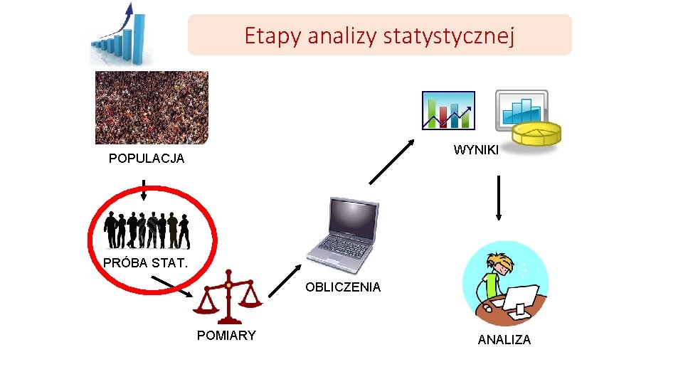 Etapy analizy statystycznej WYNIKI POPULACJA PRÓBA STAT. OBLICZENIA POMIARY ANALIZA 