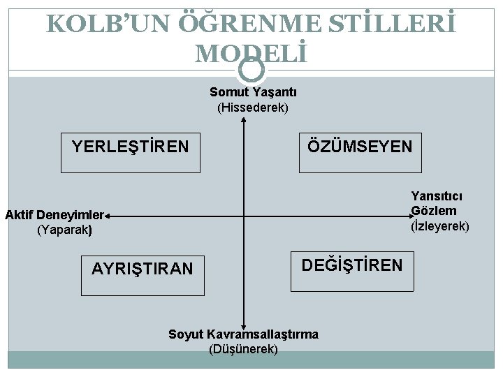 KOLB’UN ÖĞRENME STİLLERİ MODELİ Somut Yaşantı (Hissederek) YERLEŞTİREN ÖZÜMSEYEN Yansıtıcı Gözlem (İzleyerek) Aktif Deneyimler