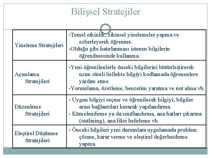 Bilişsel Stratejiler -Temel etkinlik, zihinsel yinelemeler yapma ve ezberleyerek öğrenme. Yineleme Stratejileri -Olduğu gibi