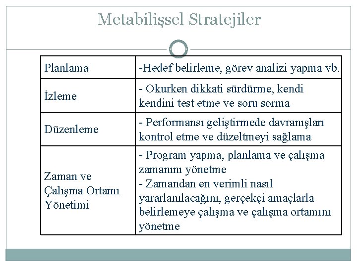 Metabilişsel Stratejiler Planlama -Hedef belirleme, görev analizi yapma vb. İzleme - Okurken dikkati sürdürme,