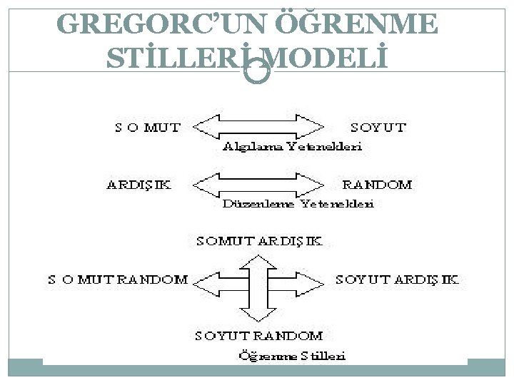 GREGORC’UN ÖĞRENME STİLLERİ MODELİ Kişiler algılama yeteneklerine göre Somut ve Soyut algılayanlar olmak üzere