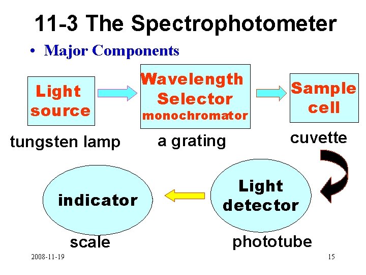 11 -3 The Spectrophotometer • Major Components Light source tungsten lamp indicator scale 2008