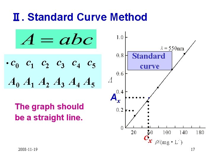 Ⅱ. Standard Curve Method • c 0 c 1 c 2 c 3 c