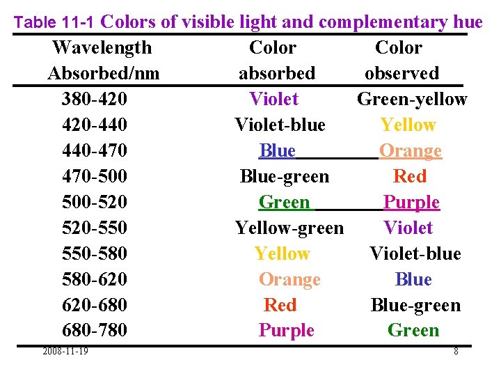 Table 11 -1 Colors of visible light and complementary hue Wavelength Color Absorbed/nm absorbed