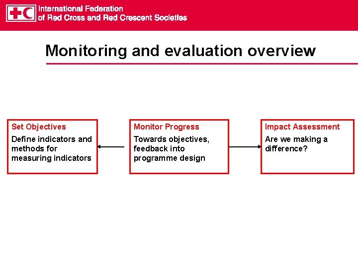 Monitoring and evaluation Objectives of the Session To
