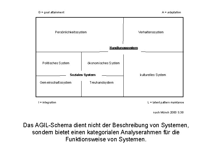 A = adaptation G = goal attainment Persönlichkeitssystem Verhaltenssystem Handlungssystem Politisches System ökonomisches System