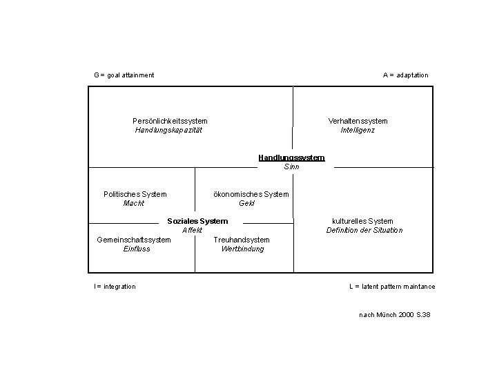 A = adaptation G = goal attainment Persönlichkeitssystem Handlungskapazität Verhaltenssystem Intelligenz Handlungssystem Sinn Politisches