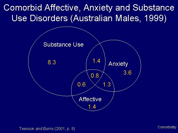Comorbid Affective, Anxiety and Substance Use Disorders (Australian Males, 1999) Substance Use 1. 4