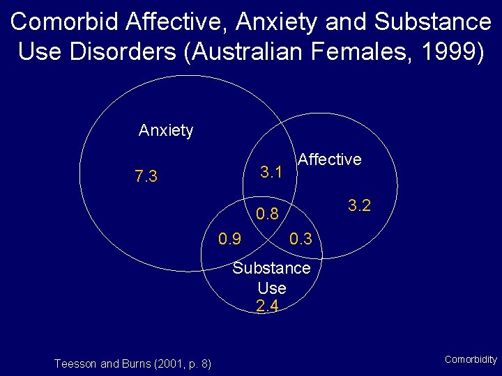 Comorbid Affective, Anxiety and Substance Use Disorders (Australian Females, 1999) Anxiety 3. 1 7.