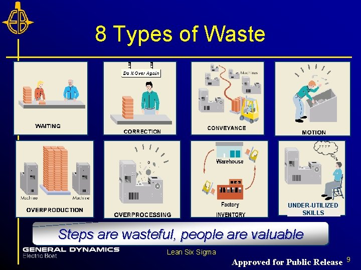 8 Types of Waste UNDER-UTILIZED SKILLS Steps are wasteful, people are valuable Lean Six 8 Types of Waste UNDER-UTILIZED SKILLS Steps are wasteful, people are valuable Lean Six