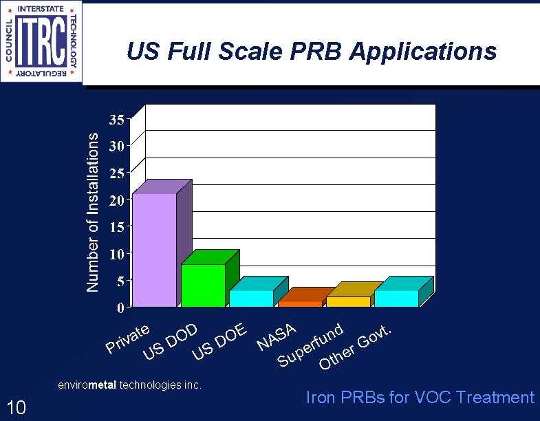 US Full Scale PRB Applications envirometal technologies inc. 10 Iron PRBs for VOC Treatment