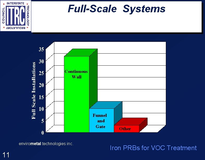 Full-Scale Systems Continuous Wall Funnel and Gate envirometal technologies inc. 11 Other Iron PRBs