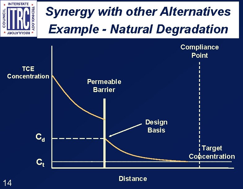 Synergy with other Alternatives Example - Natural Degradation Compliance Point TCE Concentration Cd Permeable
