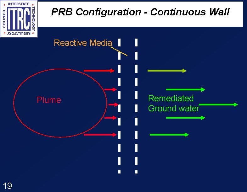 PRB Configuration - Continuous Wall Reactive Media Plume 19 Remediated Ground water 