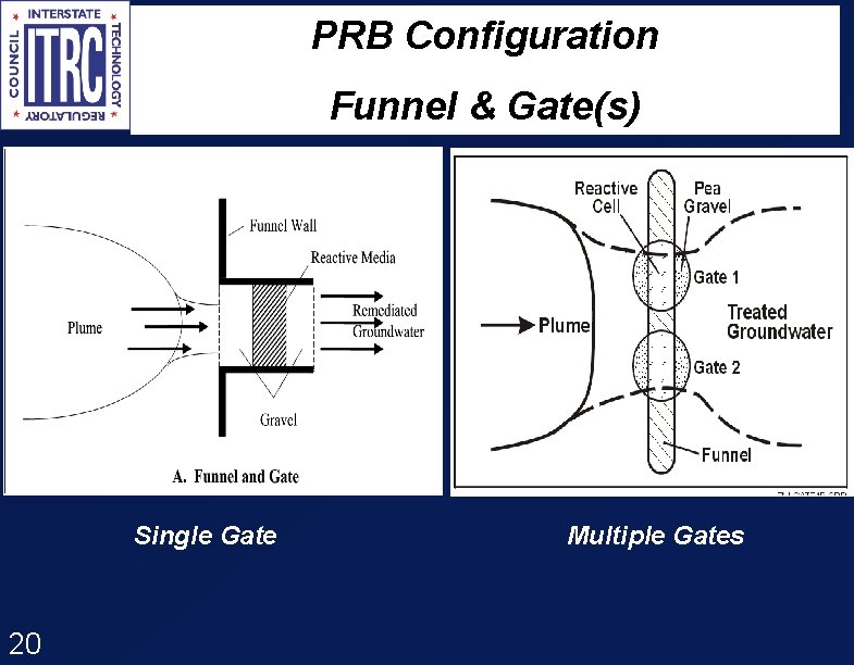 PRB Configuration Funnel & Gate(s) Single Gate 20 Multiple Gates 