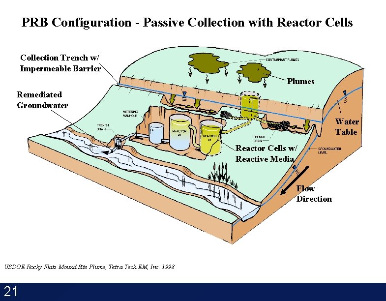 PRB Configuration - Passive Collection with Reactor Cells Collection Trench w/ Impermeable Barrier Plumes